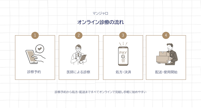 マンジャロ　オンライン診療流れ