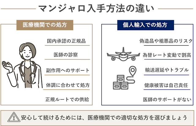 マンジャロ　入手方法　違い
