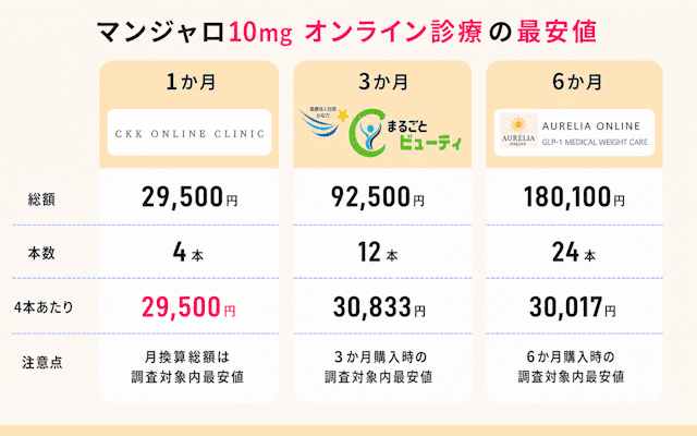 マンジャロ10mg オンライン診療の最安値