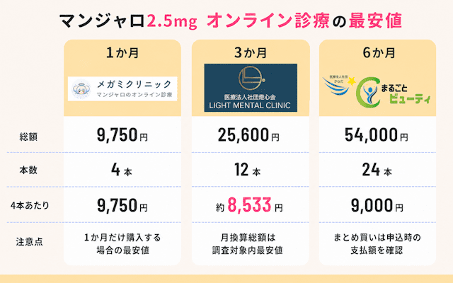 マンジャロ2.5mg オンライン診療 最安値比較