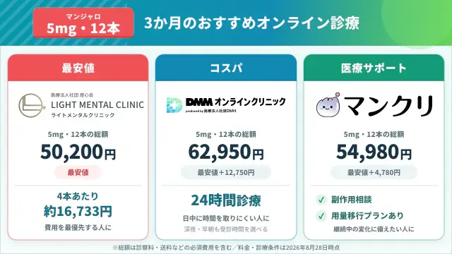 マンジャロ5mgが安いおすすめオンラインクリニック【3ヶ月】