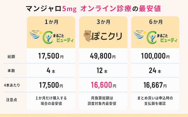 マンジャロ5mgオンライン診療の最安値比較