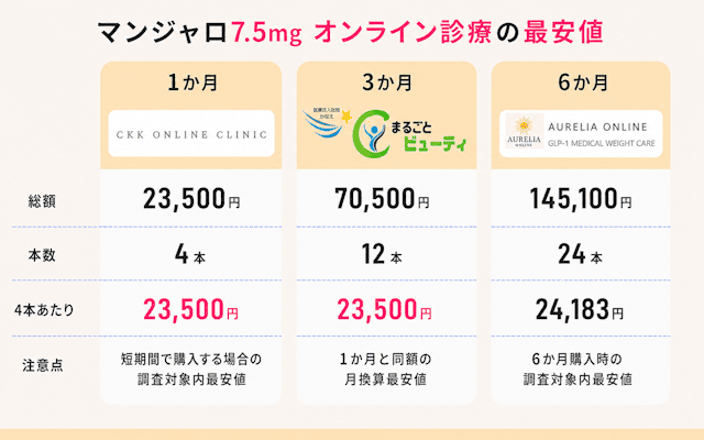マンジャロ7.5mg オンライン診療最安値比較