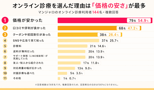 マンジャロでオンライン診療を選んだ理由の独自調査