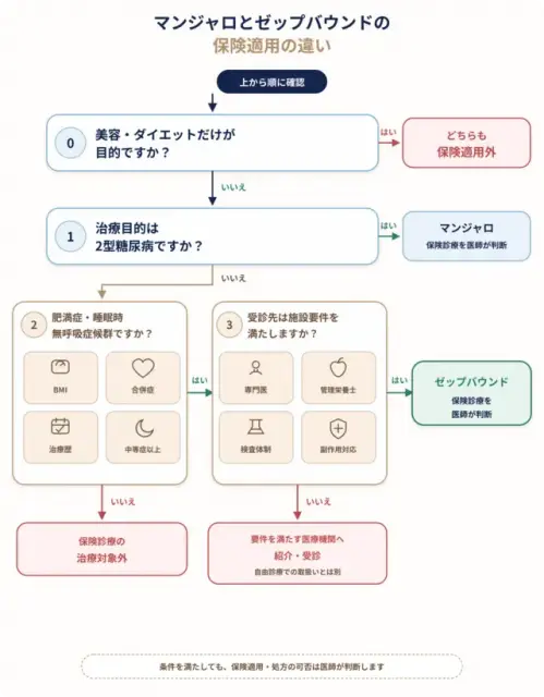 マンジャロとゼップバウンドの保険適用フローチャート