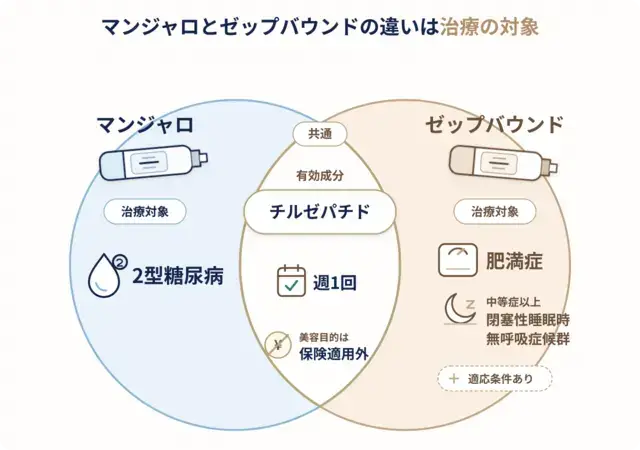マンジャロとゼップバウンドの違いは治療の目的