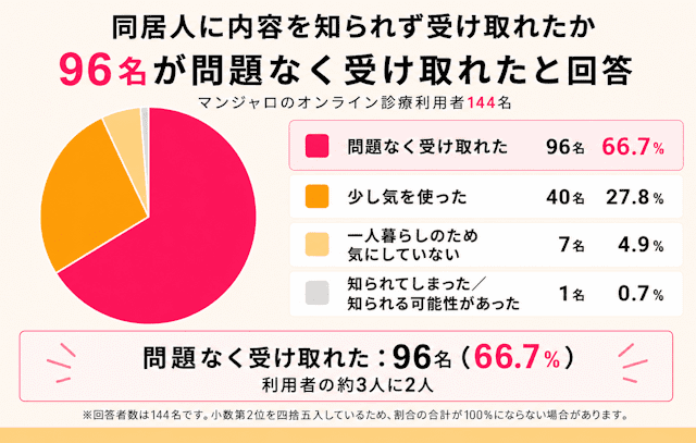 マンジャロのオンライン診療の匿名性・プライバシー配慮を独自調査