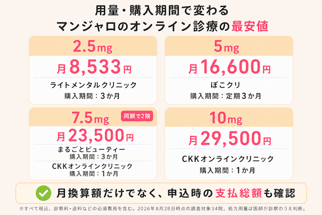 マンジャロのオンライン診療最安値比較