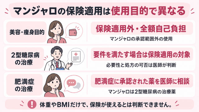 マンジャロの保険適用は使用目的で異なる 図解