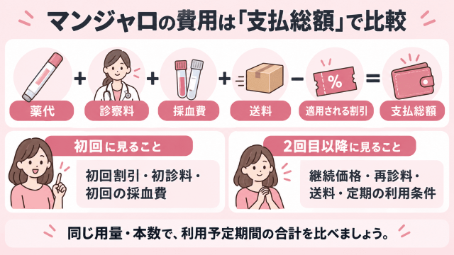 マンジャロの費用内訳と支払総額 図解