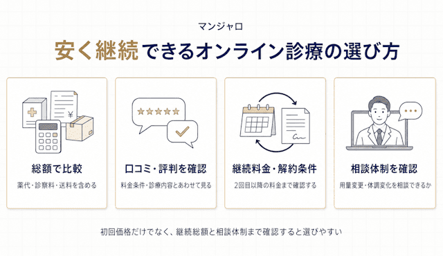 マンジャロを安く継続できるオンライン診療の選び方