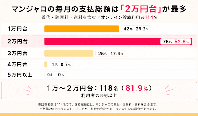 マンジャロオンライン診療で実際にかかった月総額を独自調査