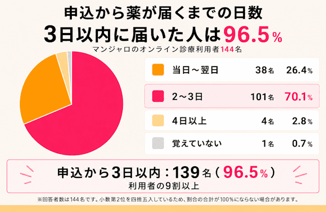 マンジャロオンライン診療の到着日数の実態を独自調査