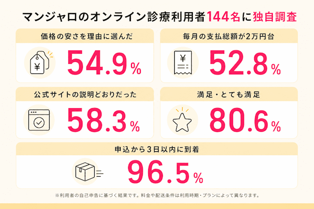マンジャロオンライン診療の実態を独自調査した結果
