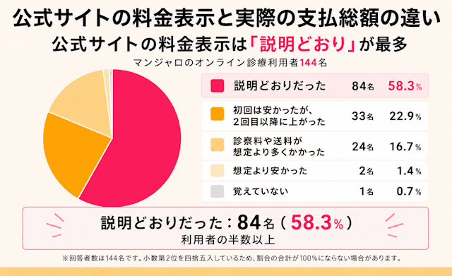 マンジャロオンライン診療の広告表示料金と実際の支払総額の違いの実態を独自調査