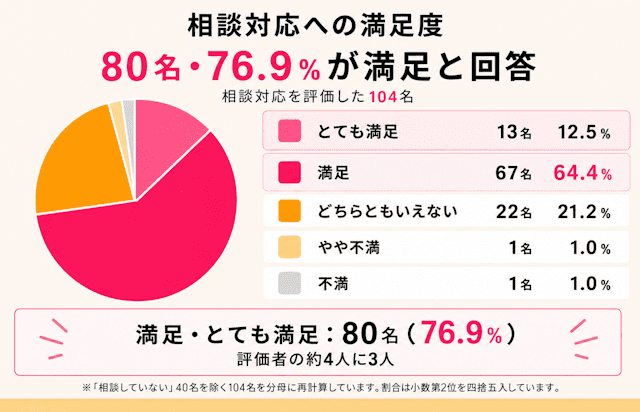 マンジャロオンライン診療の相談・サポート体制の満足度を独自調査