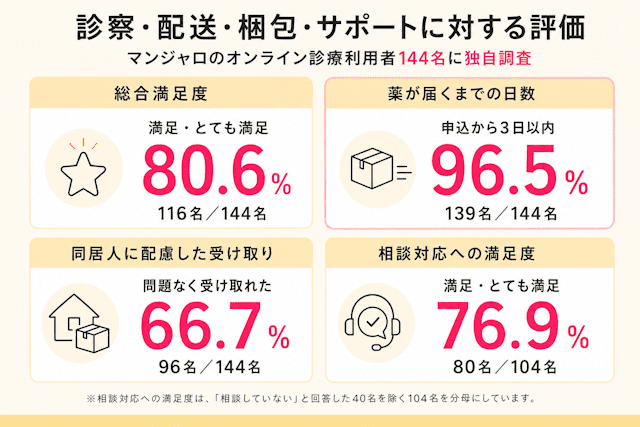 マンジャロオンライン診療の診察・配送・梱包・サポートに対する評価を独自調査