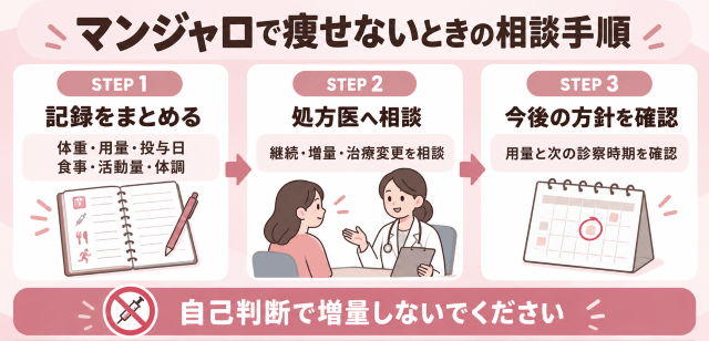 マンジャロ相談の3ステップ 図解
