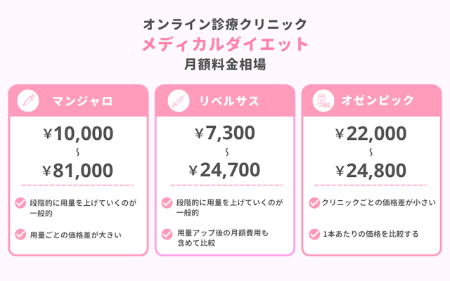 メディカルダイエット 安い おすすめ オンライン診療クリニック 料金 相場 比較表あり