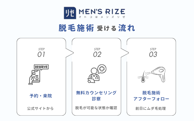 メンズリゼ 脱毛 施術 受ける流れ