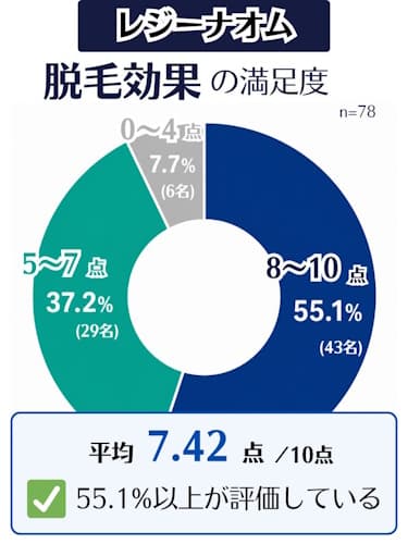 レジーナオム脱毛効果の満足度