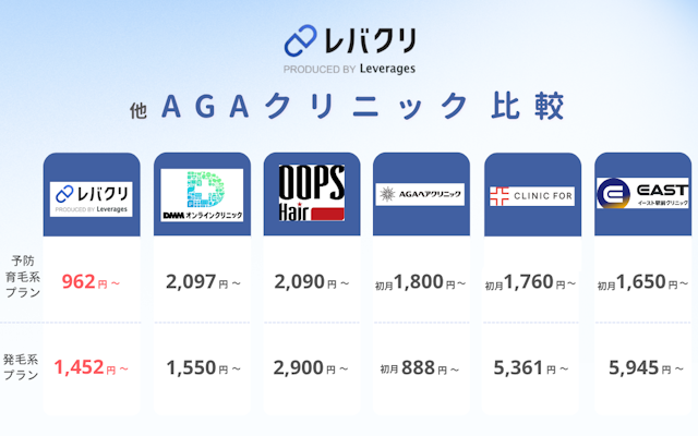 レバクリ 他 AGAクリニック 比較