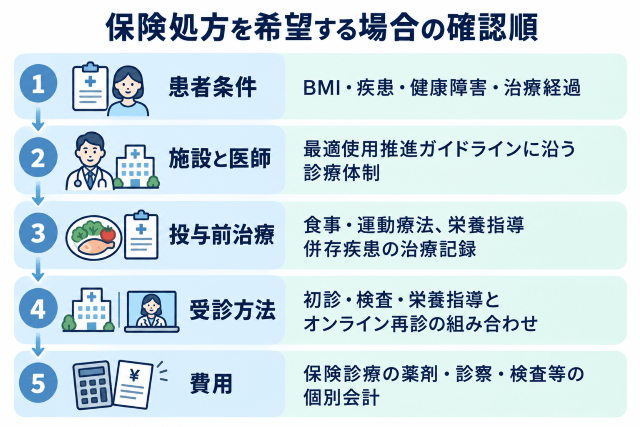 保険処方を希望する場合の確認順