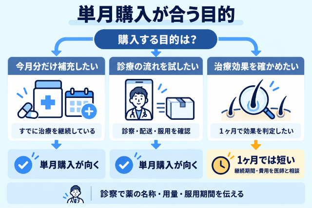 単月購入が合う目的