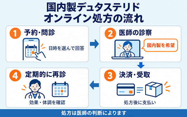 国内製デュタステリド オンライン処方の流れ