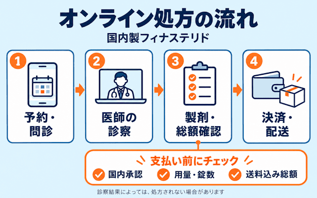 国内製フィナステリドをオンライン処方してもらう流れ