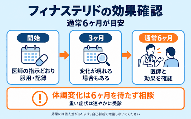 国産フィナステリドを処方して効果が出るまでの期間