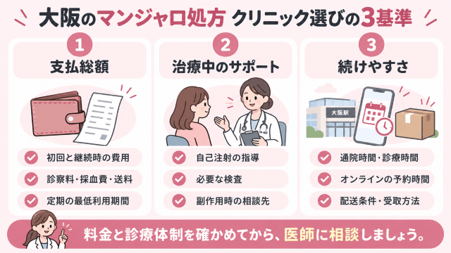 大阪のマンジャロ処方 3つの基準 図解