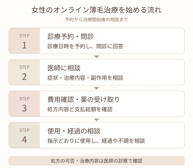 女性のオンライン薄毛治療を始める流れ
