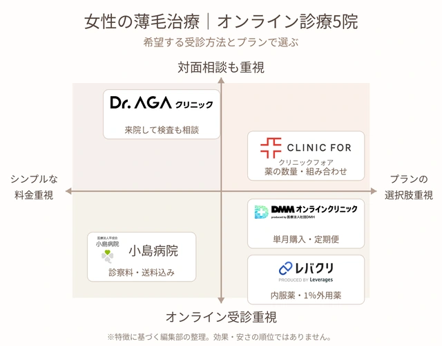 女性の薄毛治療におすすめのオンライン診療のポジショニングマップ