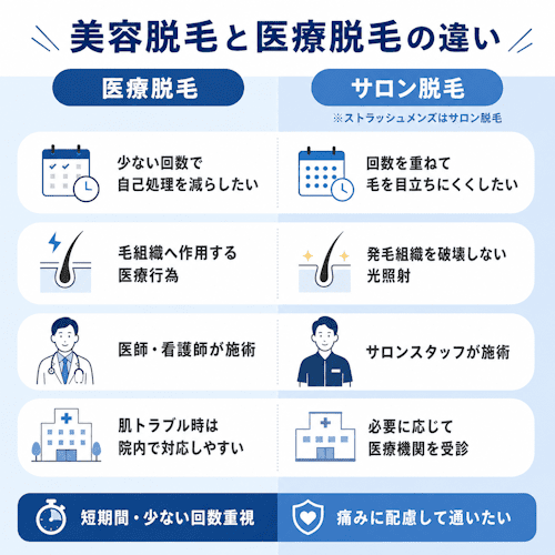 美容脱毛と医療脱毛の違い