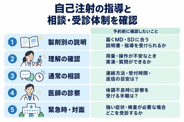 自己注射の指導と副作用が出た際の相談・受診体制で選ぶ