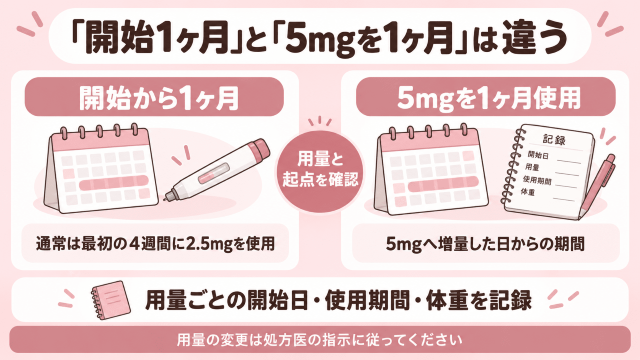 開始1ヶ月と5mg1ヶ月の違い 図解