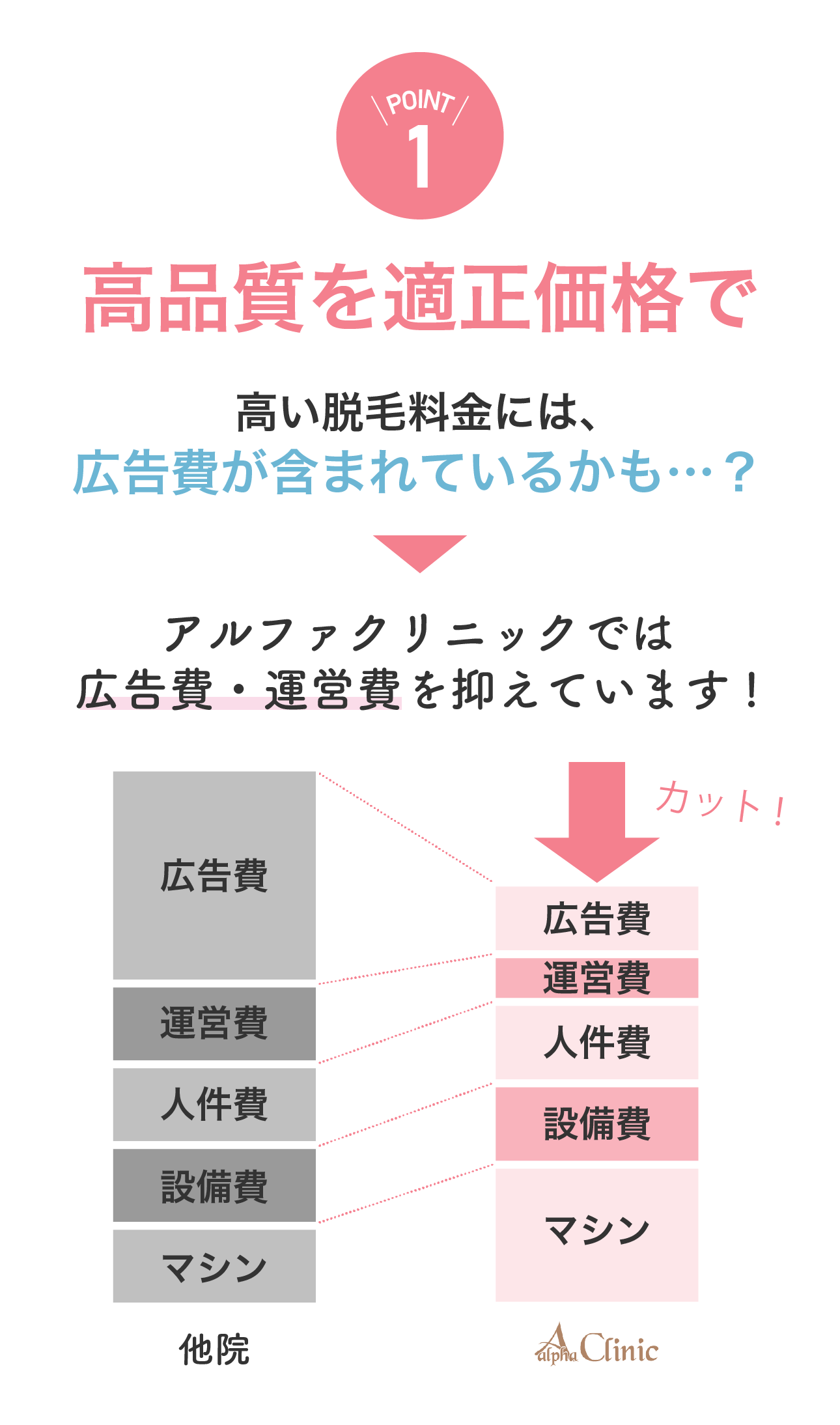 低価格・高品質を実現